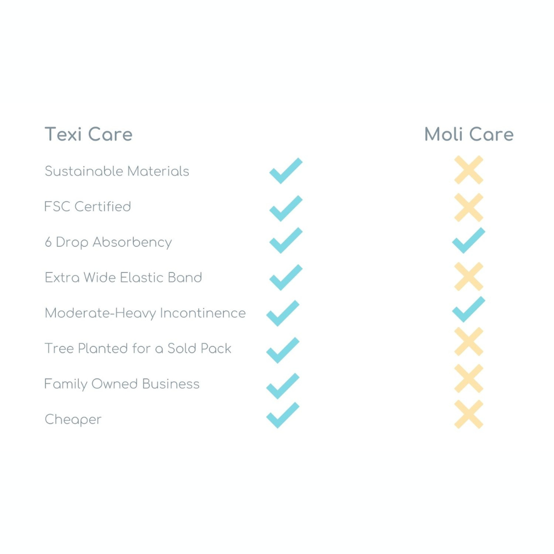 Comparison chart of Texi Disposable Diapers vs Moli Care
