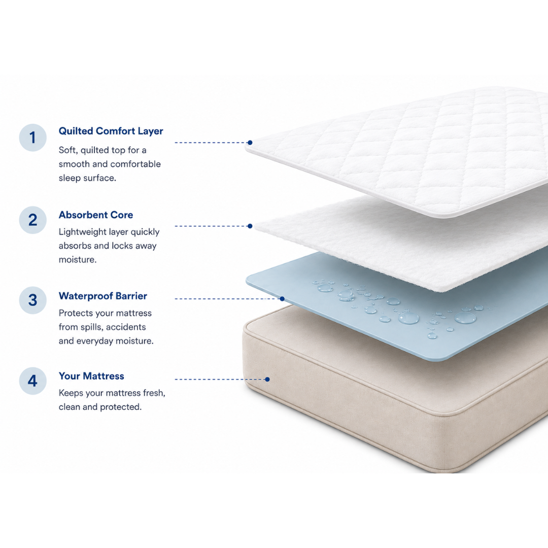Essential mattress protector white layer diagram showing quilted comfort layer, absorbent core, and waterproof barrier